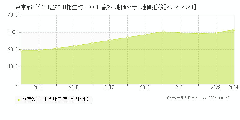 東京都千代田区神田相生町１０１番外 公示地価 地価推移[2012-2024]