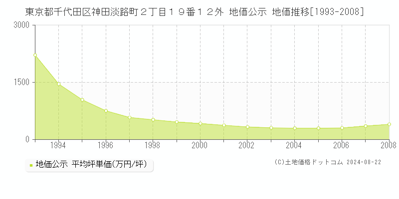 東京都千代田区神田淡路町２丁目１９番１２外 地価公示 地価推移[1993-2008]