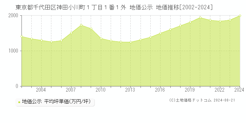 東京都千代田区神田小川町１丁目１番１外 地価公示 地価推移[2002-2023]