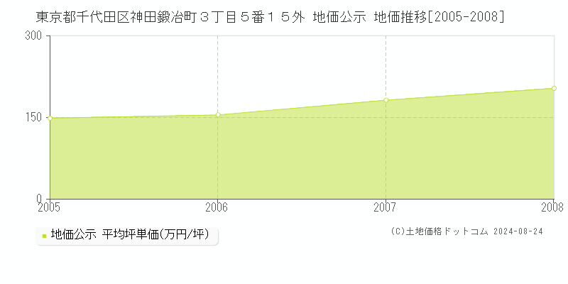 東京都千代田区神田鍛冶町３丁目５番１５外 地価公示 地価推移[2005-2008]