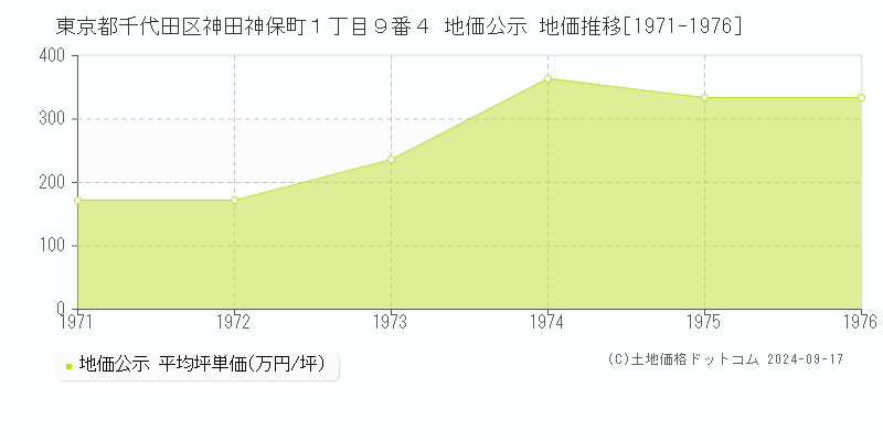 東京都千代田区神田神保町１丁目９番４ 地価公示 地価推移[1971-1976]