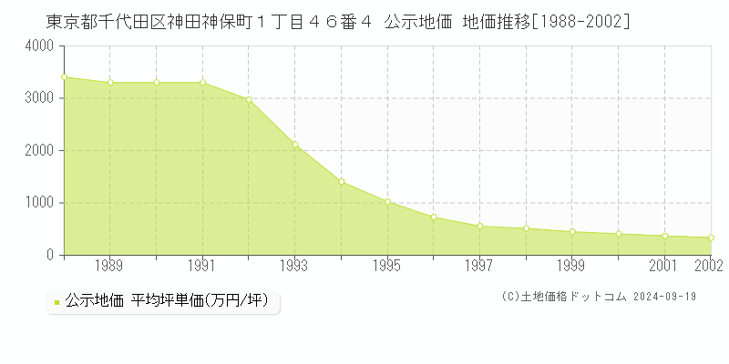 東京都千代田区神田神保町１丁目４６番４ 地価公示 地価推移[1988-2000]