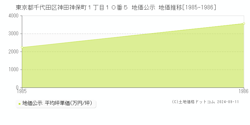 東京都千代田区神田神保町１丁目１０番５ 地価公示 地価推移[1985-1986]