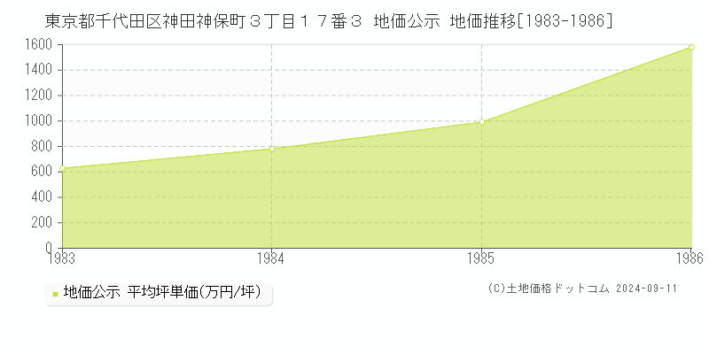 東京都千代田区神田神保町３丁目１７番３ 公示地価 地価推移[1983-1986]