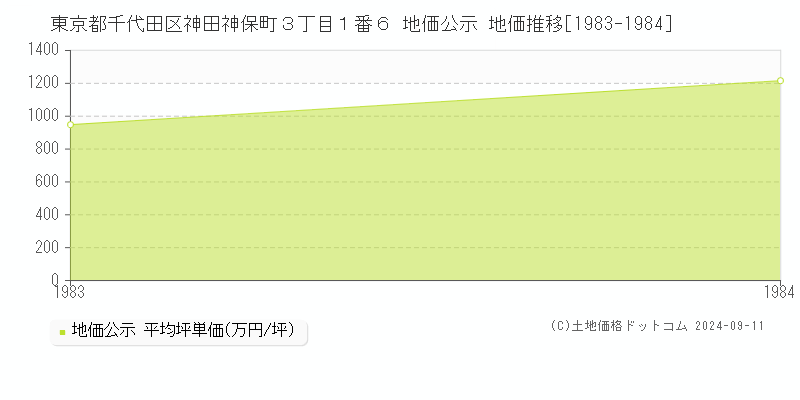 東京都千代田区神田神保町３丁目１番６ 地価公示 地価推移[1983-1984]