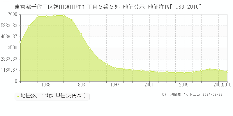 東京都千代田区神田須田町１丁目５番５外 地価公示 地価推移[1986-2010]