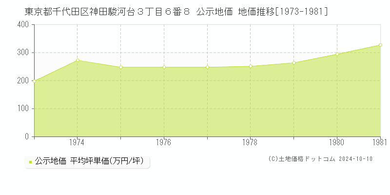 東京都千代田区神田駿河台３丁目６番８ 公示地価 地価推移[1973-1981]