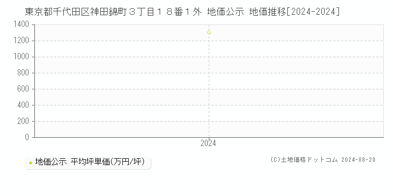 東京都千代田区神田錦町３丁目１８番１外 公示地価 地価推移[2024-2024]