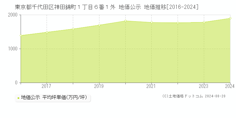 東京都千代田区神田錦町１丁目６番１外 地価公示 地価推移[2016-2023]