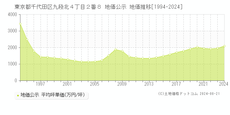 東京都千代田区九段北４丁目２番８ 公示地価 地価推移[1994-2024]