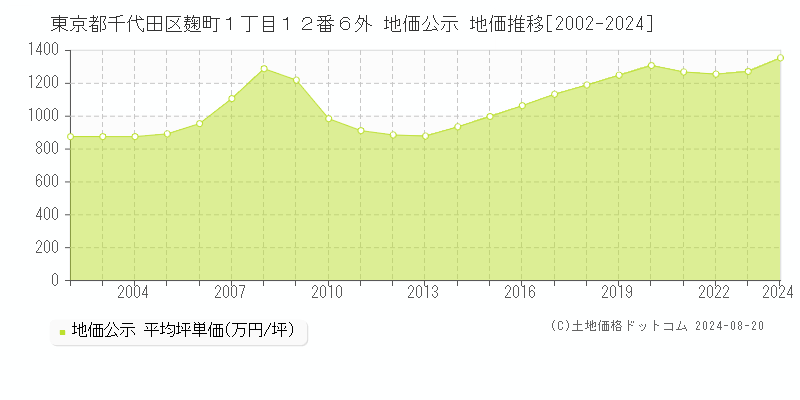 東京都千代田区麹町１丁目１２番６外 地価公示 地価推移[2002-2023]