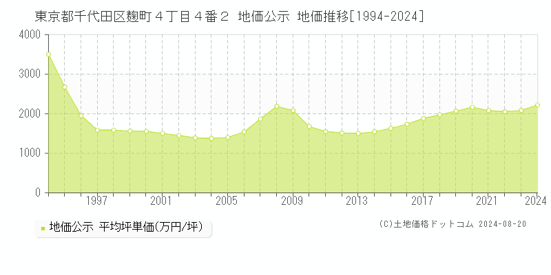 東京都千代田区麹町４丁目４番２ 地価公示 地価推移[1994-2023]