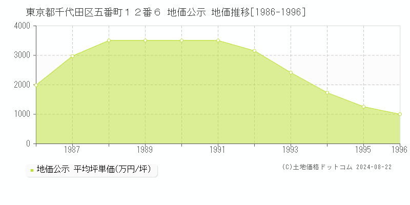 東京都千代田区五番町１２番６ 地価公示 地価推移[1986-1996]