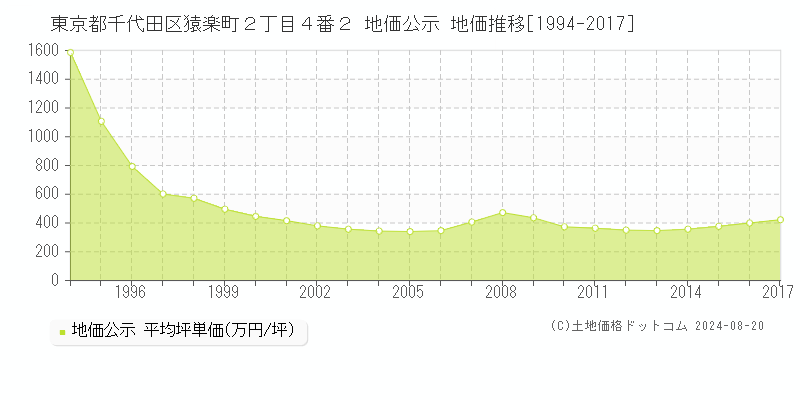 東京都千代田区猿楽町２丁目４番２ 公示地価 地価推移[1994-2017]