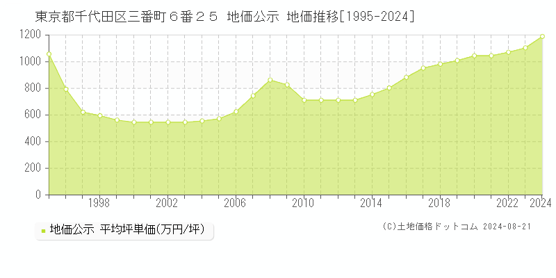 東京都千代田区三番町６番２５ 地価公示 地価推移[1995-2023]