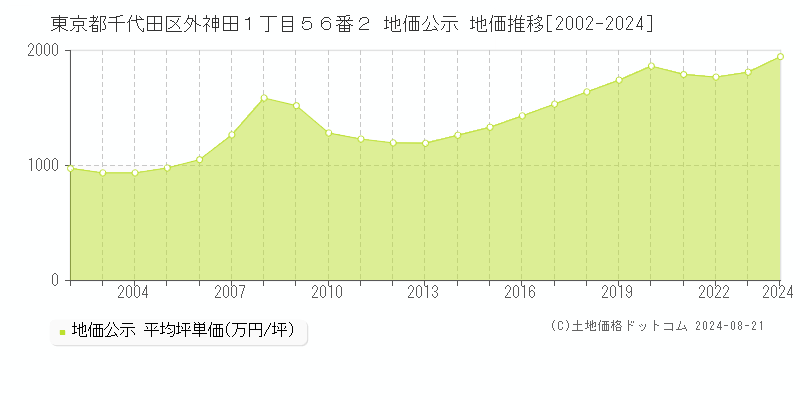 東京都千代田区外神田１丁目５６番２ 公示地価 地価推移[2002-2024]