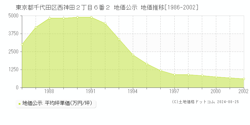 東京都千代田区西神田２丁目６番２ 地価公示 地価推移[1986-2007]