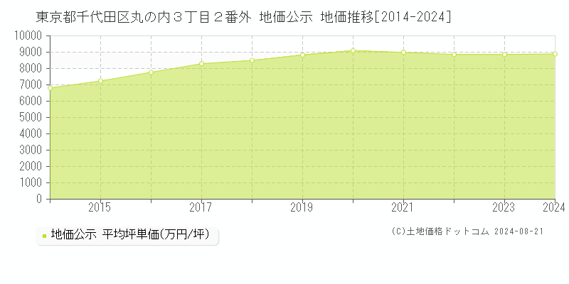 東京都千代田区丸の内３丁目２番外 公示地価 地価推移[2014-2024]