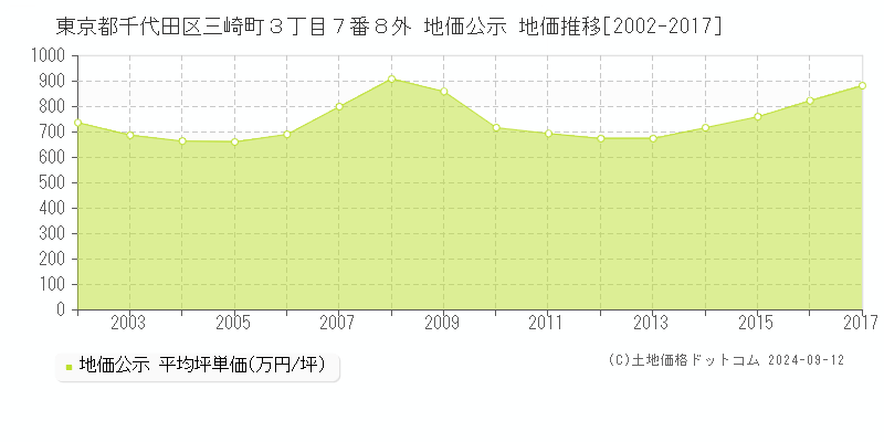 東京都千代田区三崎町３丁目７番８外 公示地価 地価推移[2002-2017]