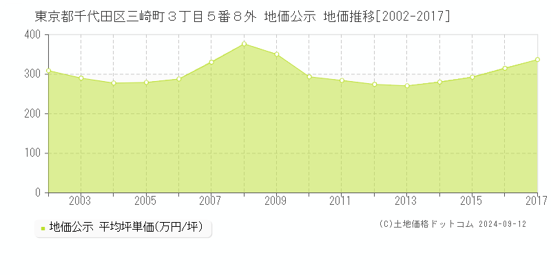 東京都千代田区三崎町３丁目５番８外 公示地価 地価推移[2002-2017]