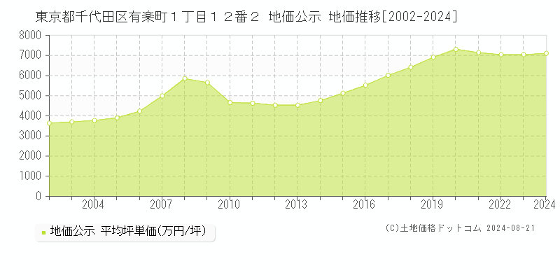 東京都千代田区有楽町１丁目１２番２ 地価公示 地価推移[2002-2023]