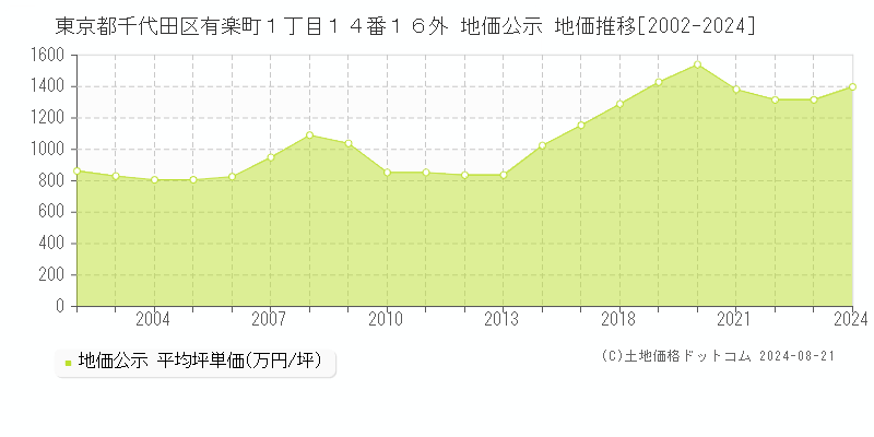 東京都千代田区有楽町１丁目１４番１６外 地価公示 地価推移[2002-2023]