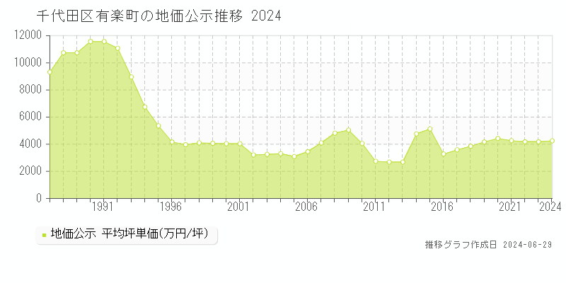 千代田区有楽町の地価公示推移グラフ 