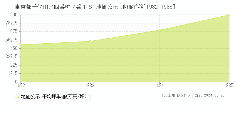 東京都千代田区四番町７番１６ 公示地価 地価推移[1982-1985]