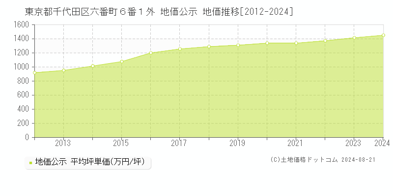 東京都千代田区六番町６番１外 公示地価 地価推移[2012-2024]