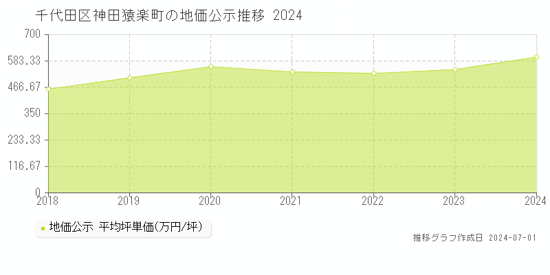 千代田区神田猿楽町の地価公示推移グラフ 
