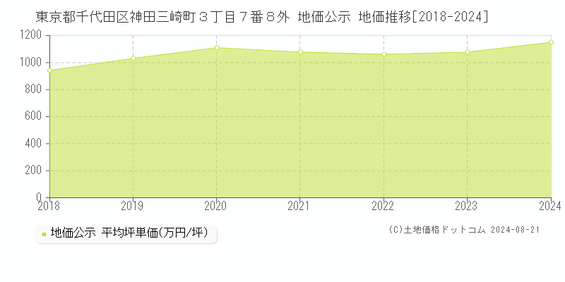 東京都千代田区神田三崎町３丁目７番８外 公示地価 地価推移[2018-2024]