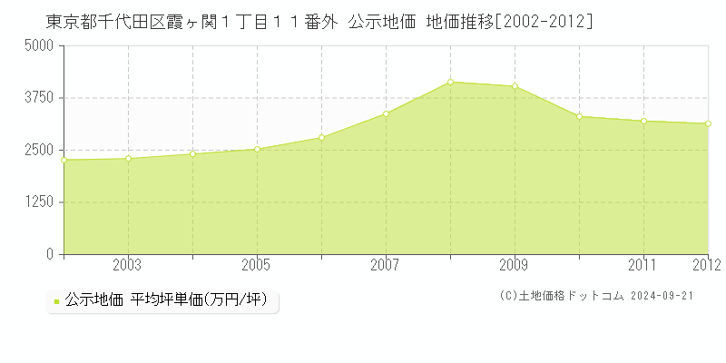 東京都千代田区霞ヶ関１丁目１１番外 公示地価 地価推移[2002-2012]