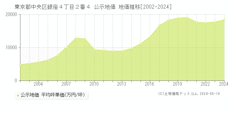 東京都中央区銀座４丁目２番４ 公示地価 地価推移[2002-2024]