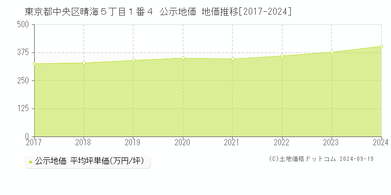 東京都中央区晴海５丁目１番４ 公示地価 地価推移[2017-2024]