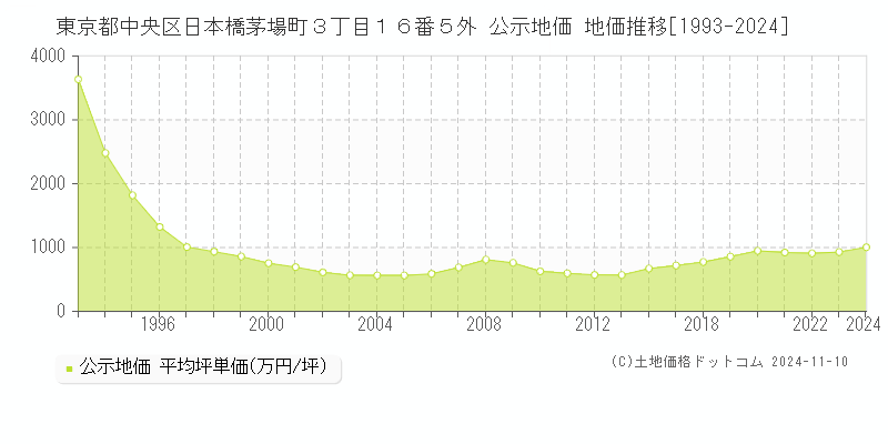 東京都中央区日本橋茅場町３丁目１６番５外 公示地価 地価推移[1993-2024]