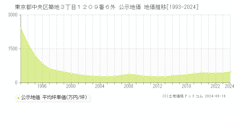 東京都中央区築地３丁目１２０９番６外 公示地価 地価推移[1993-2024]