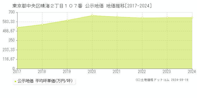 東京都中央区晴海２丁目１０７番 公示地価 地価推移[2017-2024]