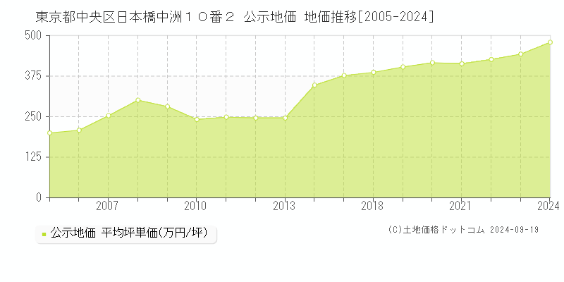 東京都中央区日本橋中洲１０番２ 公示地価 地価推移[2005-2024]