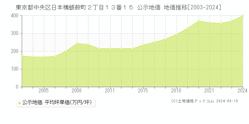 東京都中央区日本橋蛎殻町２丁目１３番１５ 公示地価 地価推移[2003-2024]