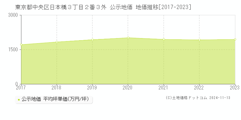 東京都中央区日本橋３丁目２番３外 公示地価 地価推移[2017-2023]