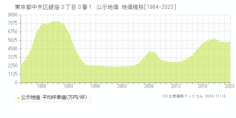 東京都中央区銀座３丁目３番１ 公示地価 地価推移[1984-2023]