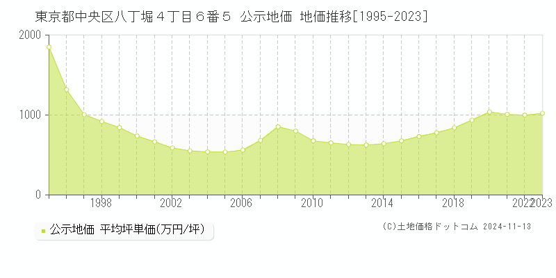 東京都中央区八丁堀４丁目６番５ 公示地価 地価推移[1995-2023]