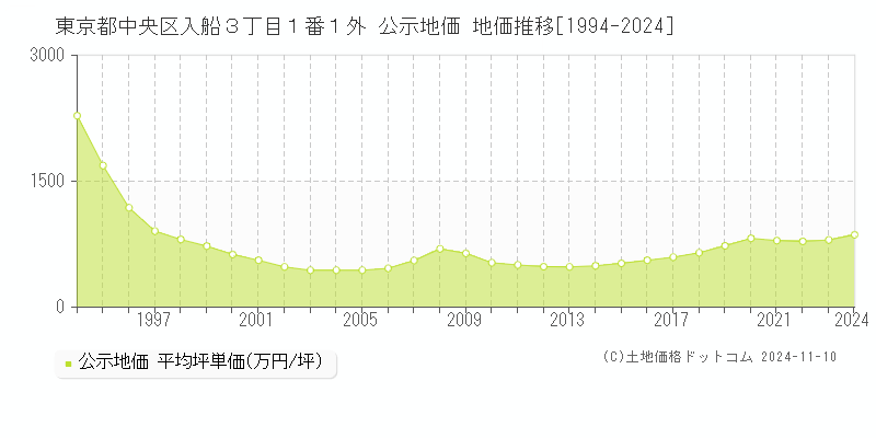 東京都中央区入船３丁目１番１外 公示地価 地価推移[1994-2024]