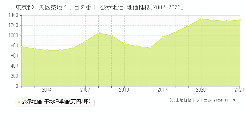 東京都中央区築地４丁目２番１ 公示地価 地価推移[2002-2023]