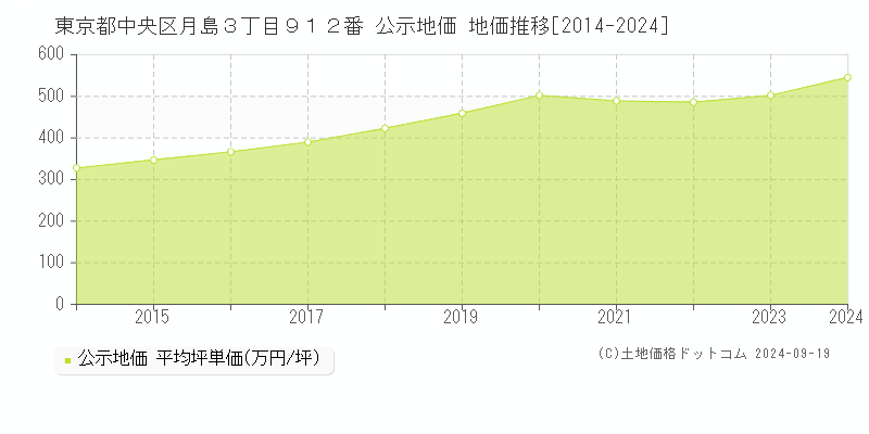 東京都中央区月島３丁目９１２番 公示地価 地価推移[2014-2024]