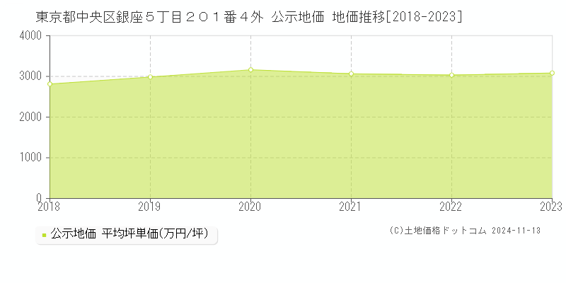 東京都中央区銀座５丁目２０１番４外 公示地価 地価推移[2018-2023]