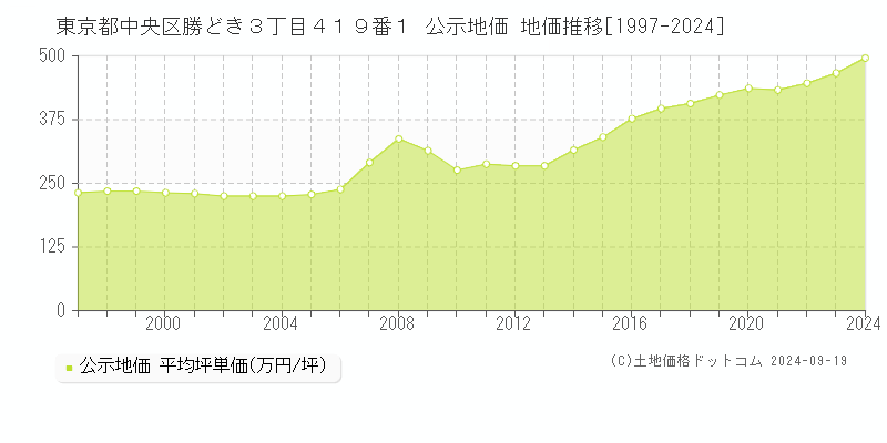 東京都中央区勝どき３丁目４１９番１ 公示地価 地価推移[1997-2024]