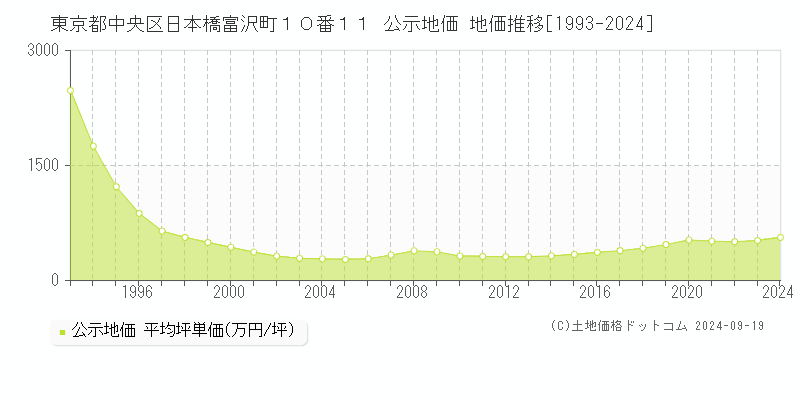 東京都中央区日本橋富沢町１０番１１ 公示地価 地価推移[1993-2024]