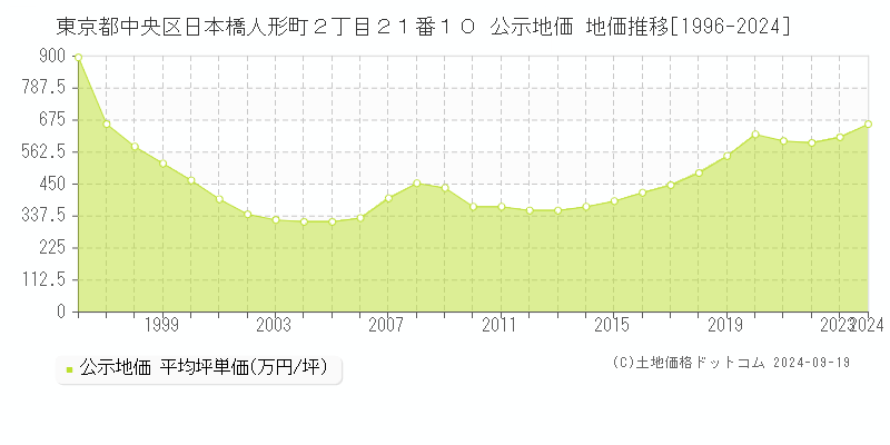 東京都中央区日本橋人形町２丁目２１番１０ 公示地価 地価推移[1996-2024]