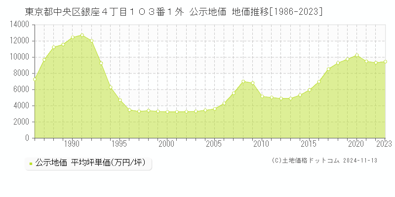 東京都中央区銀座４丁目１０３番１外 公示地価 地価推移[1986-2023]